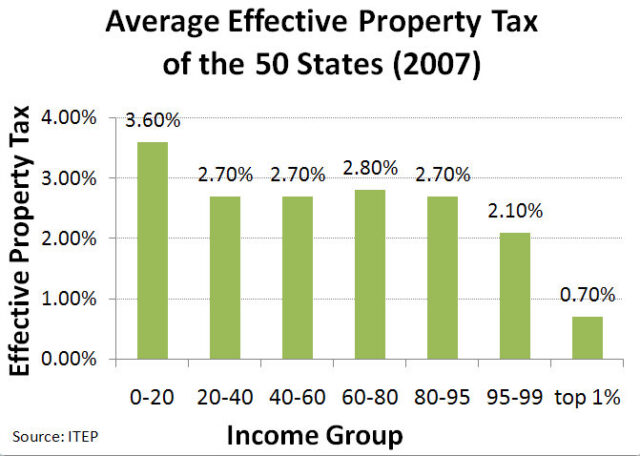 Average Effective Property tax of the 50 States (2007)