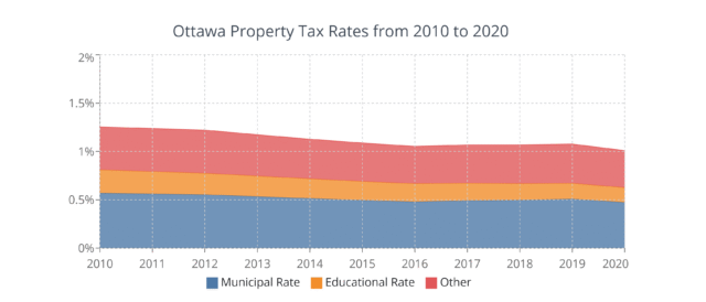 Ottawa Residential Property Tax Rates 2010 2020